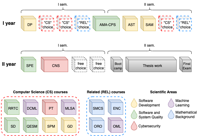 Courses' organization