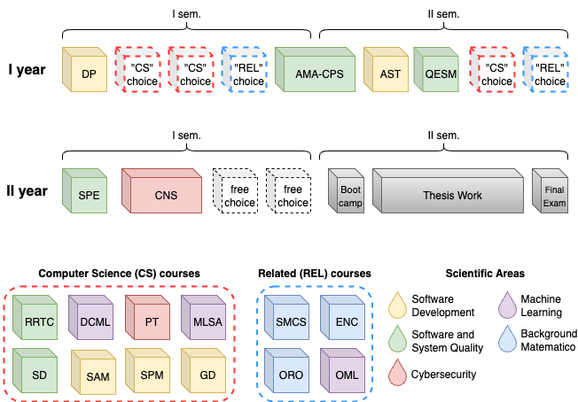 Courses' organization